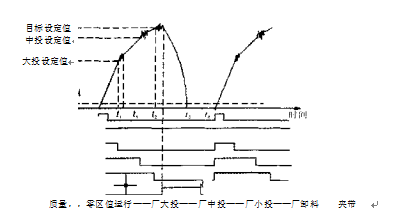 定量電子包裝秤三料速度控制信號時(shí)序圖