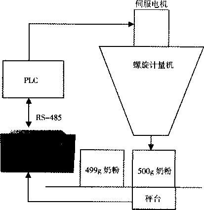 稱重顯示器在螺旋計(jì)量包裝秤的應(yīng)用圖