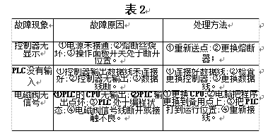 控制部分故障現(xiàn)象、原因及處理方法表