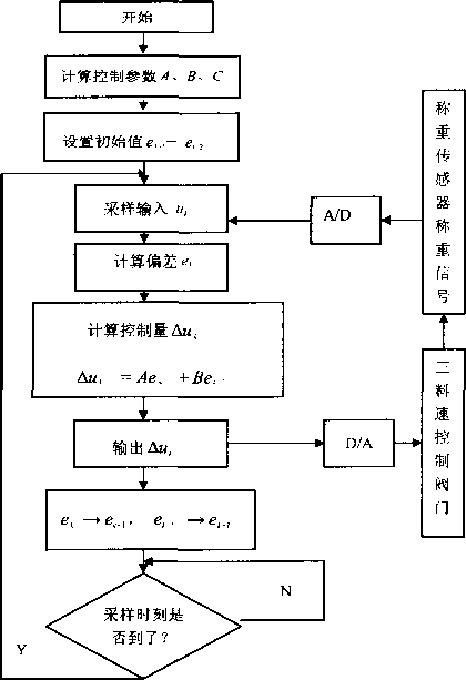 定量電子包裝秤算法控制程序流程圖