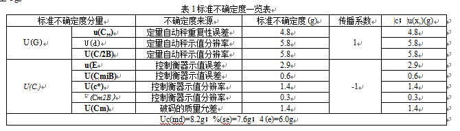 定量自動(dòng)秤不確定度一覽表圖