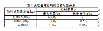 設(shè)定值與控制衡器對(duì)應(yīng)關(guān)系表