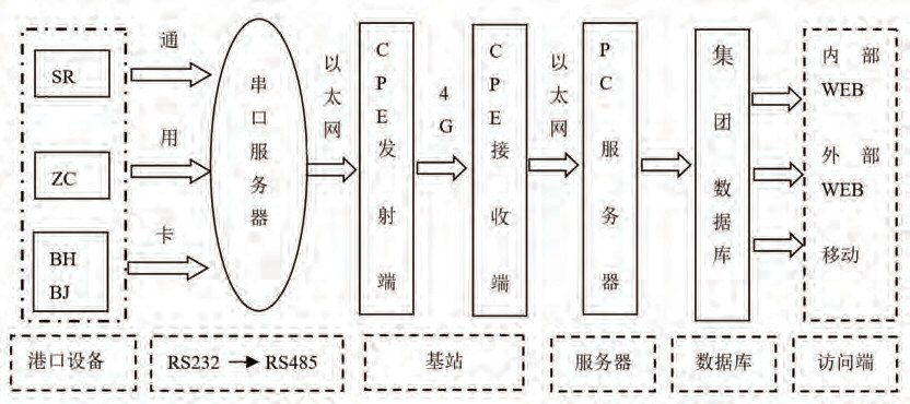 傳輸網(wǎng)絡搭建圖