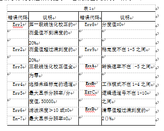 當(dāng)設(shè)置參數(shù)或測量值超載等都將引起錯誤提示表