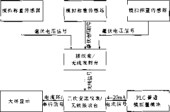 配料秤信號(hào)傳輸方式四