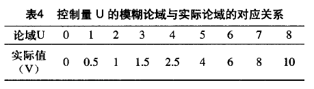 實(shí)際控制量與模糊控制量的對(duì)應(yīng)關(guān)系表