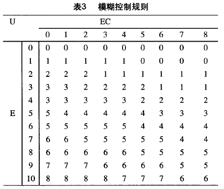 模糊控制規(guī)則表