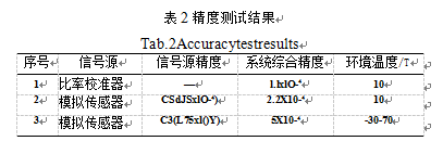 精度測試結(jié)果表