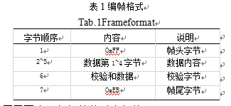 數(shù)據(jù)幀中的數(shù)據(jù)約定格式表