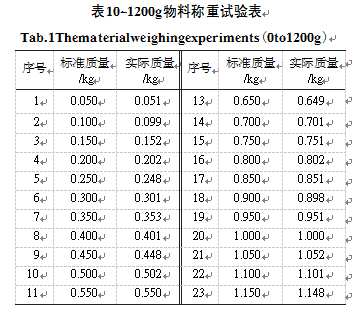 物料稱重試驗表