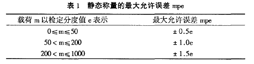 靜態(tài)稱量最大允許誤差表