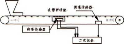 電子皮帶秤工作原理圖