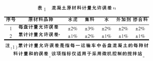 混凝土各種原材料的配比計(jì)量誤差表