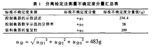 分離鑒定法測(cè)量不確定度分量匯總表