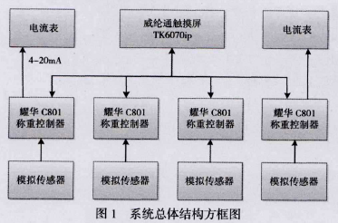 稱重儀表系統(tǒng)總體結(jié)構(gòu)方框圖