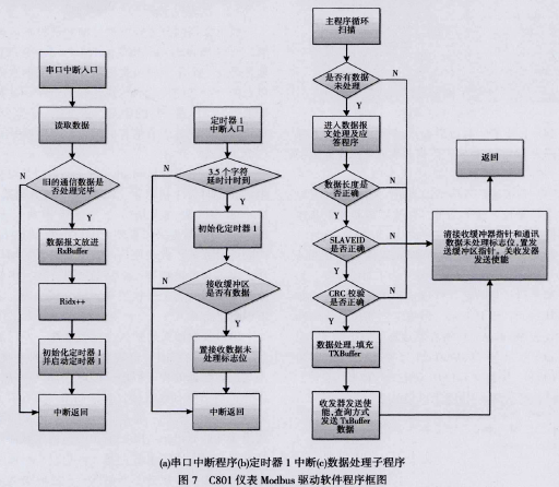 儀表驅(qū)動(dòng)軟件程序框圖