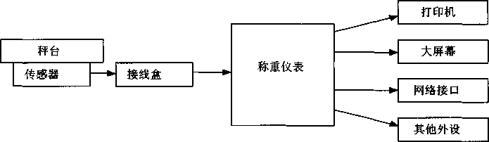 稱(chēng)重系統(tǒng)組成圖