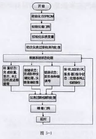 稱(chēng)重儀表程序流程圖