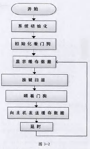 稱(chēng)重儀表程序流程圖