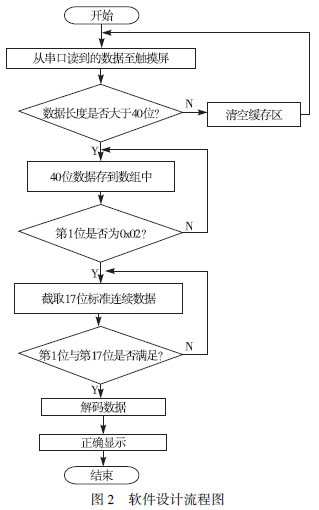 儀表軟件設(shè)計(jì)流程圖