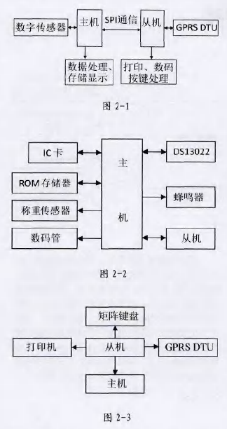 稱(chēng)重儀表硬件框圖