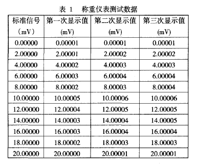 稱重儀表測試數(shù)據(jù)圖