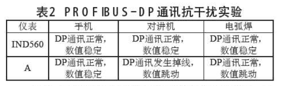 儀表在通訊抗干擾實驗表