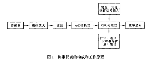 稱重儀表構(gòu)成和工作原理圖