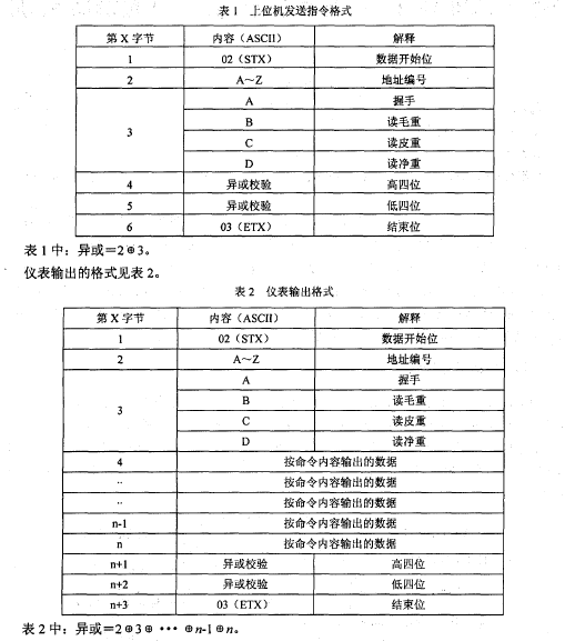 上位機(jī)發(fā)送的指令格式表和儀表輸出格式表