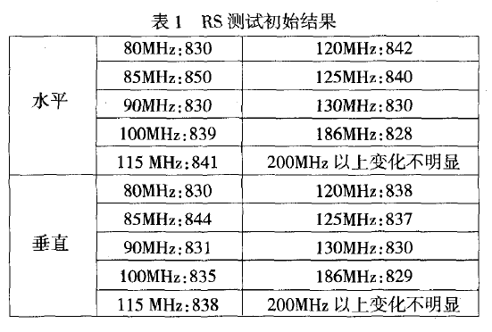 儀表測(cè)試初始結(jié)果表