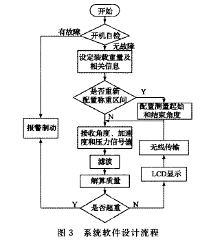 動(dòng)態(tài)性稱重設(shè)備系統(tǒng)軟件設(shè)計(jì)流程圖