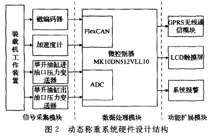 動(dòng)態(tài)性稱重設(shè)備的硬件開(kāi)發(fā)框架圖