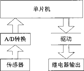 51核單片機設計控制系統(tǒng)框圖