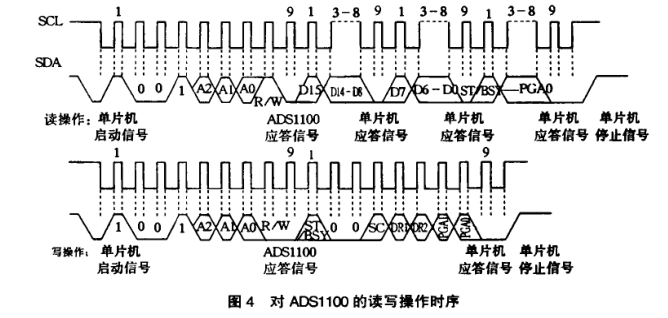 實際存取數(shù)據(jù)時鐘頻率圖