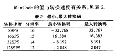 值和轉(zhuǎn)換速度關(guān)系表