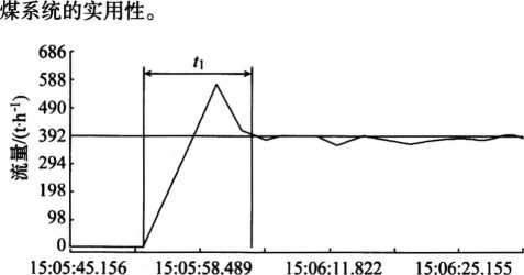 給煤機(jī)從運(yùn)作到平穩(wěn)瞬時(shí)速度總流量的轉(zhuǎn)變狀況圖