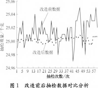 定量包裝秤改造前后抽檢數(shù)據(jù)對(duì)比分析圖