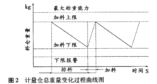 計(jì)量倉(cāng)總重量變化過(guò)程曲線圖