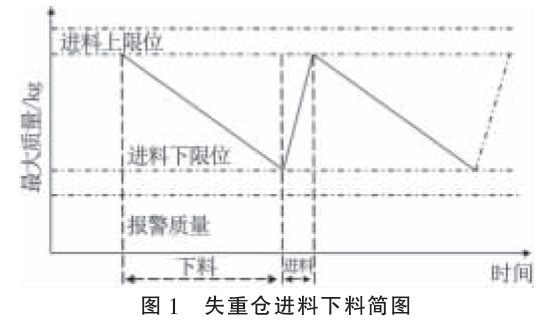 失重倉進料下料簡圖