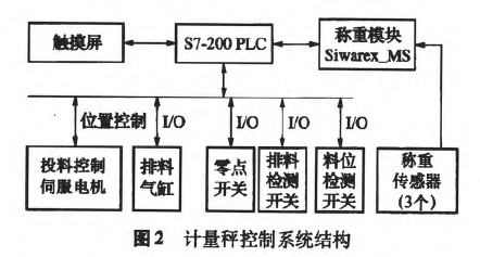 計量秤控制系統(tǒng)結(jié)構(gòu)圖