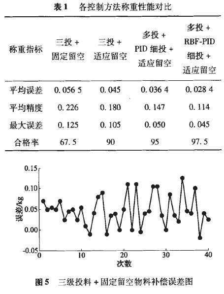 各控制方法稱重性能對比表