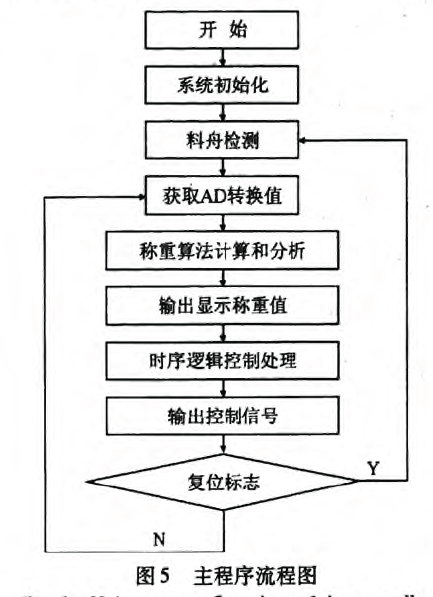 稱(chēng)重主程序流程圖