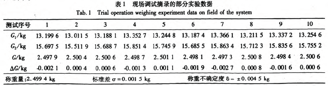 稱(chēng)重裝置現(xiàn)場(chǎng)調(diào)試摘錄部分實(shí)驗(yàn)數(shù)據(jù)表