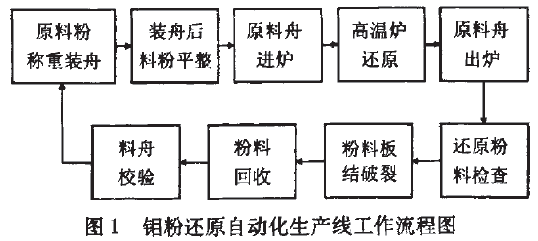 鋁粉典型的還原生產(chǎn)過(guò)程圖