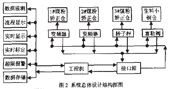 自動控制系統(tǒng)總體設(shè)計結(jié)構(gòu)框圖