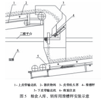 糧食入庫、轉(zhuǎn)庫用滑槽秤安裝示意圖