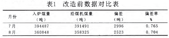 電子皮帶稱改造前數(shù)據(jù)對比表