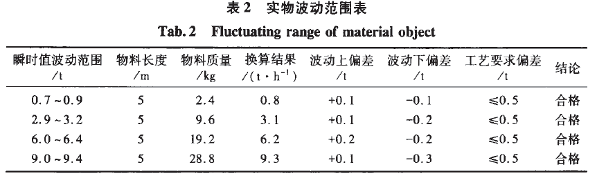 皮帶秤實(shí)物波動范圍表