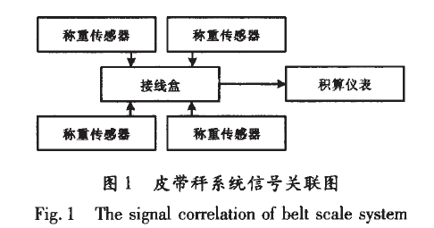 皮帶秤系統(tǒng)軟件數(shù)據(jù)信號關(guān)聯(lián)圖