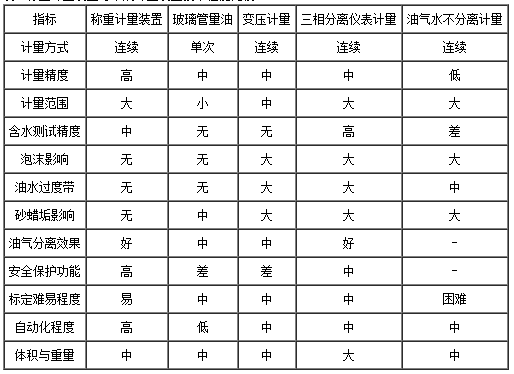 稱重計量裝置與常規(guī)計量裝置技術性能比較表